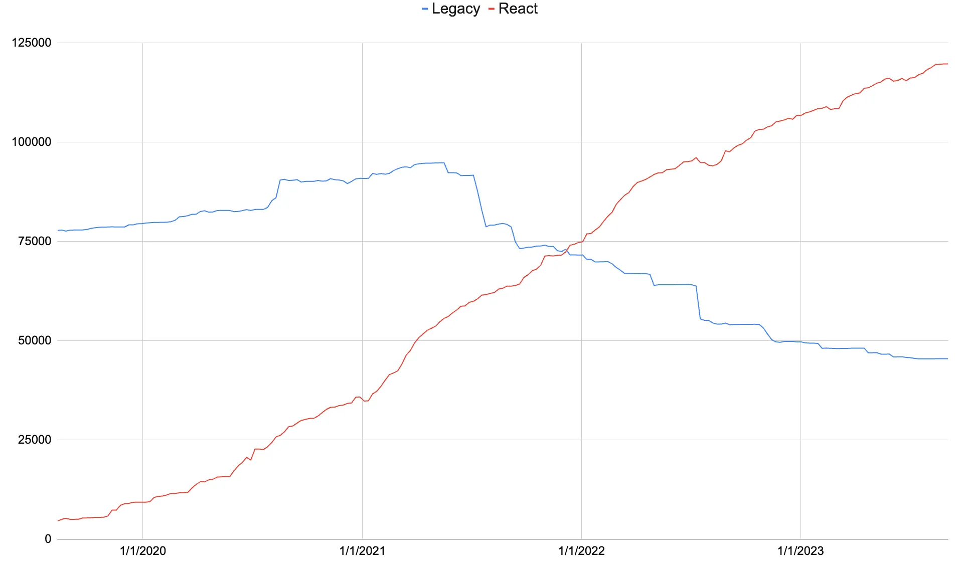 Analyzing a codebase over time